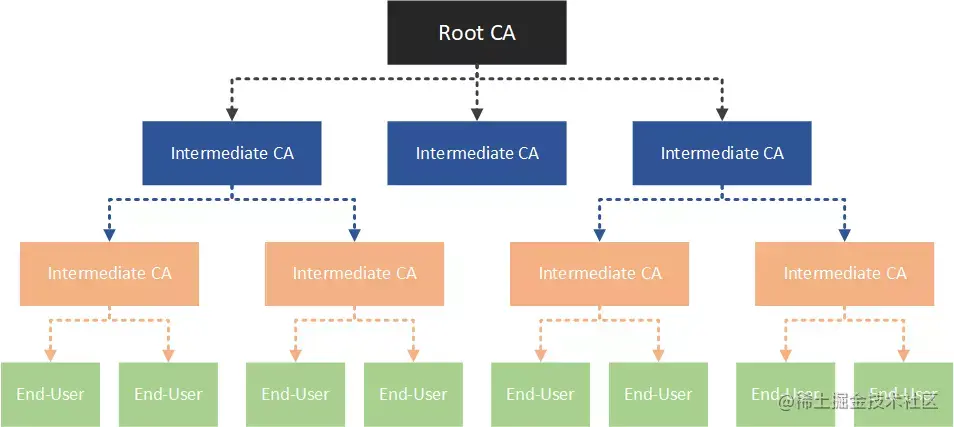 多级CA机构构成的信任链