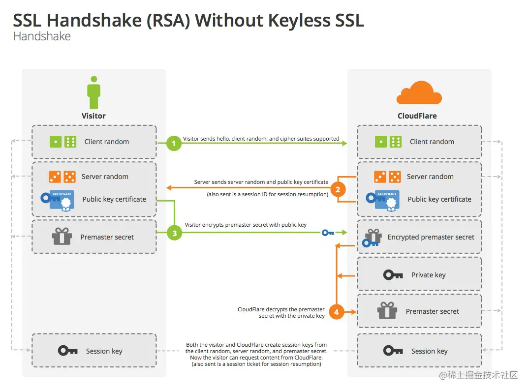 交换随机数的过程