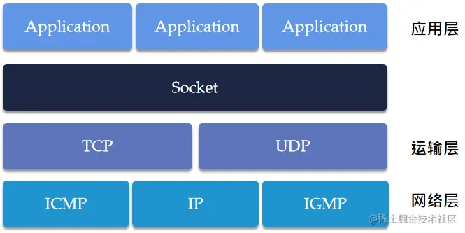 Socket 介于应用层和运输层工作