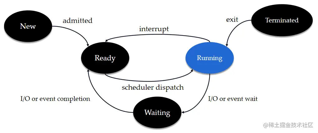 进程的 5 种基本状态