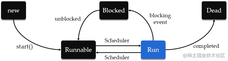 线程的 5 种基本状态