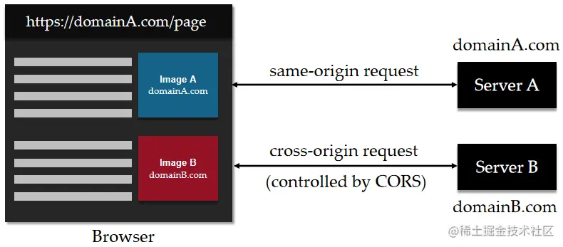对ImageB的请求为跨域请求