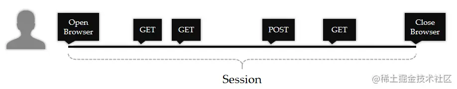 一个会话的流程