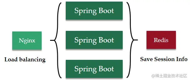 使用 Redis 保存各个服务器节点的 Session 