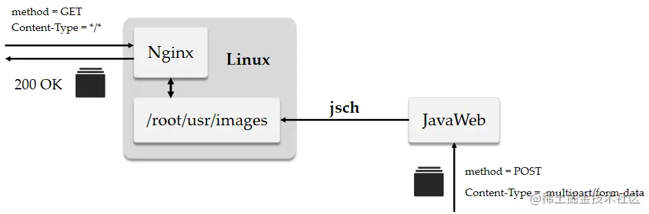 上传资源/请求资源的流程