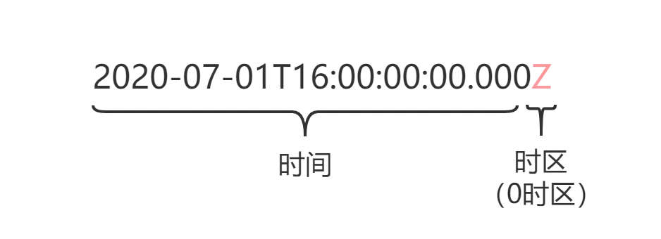 时间+时区 字符串表示