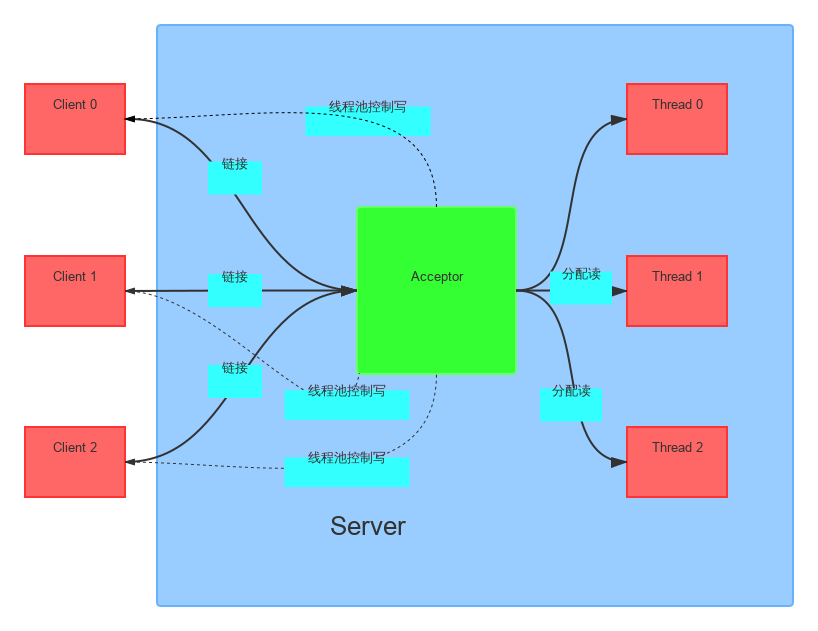 Socket 通信 (1)
