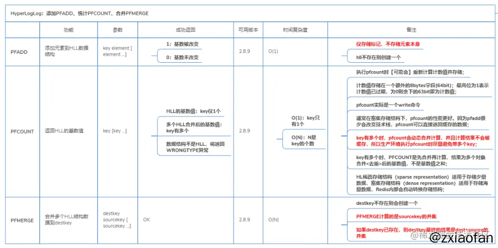 HyperLogLog命令详解