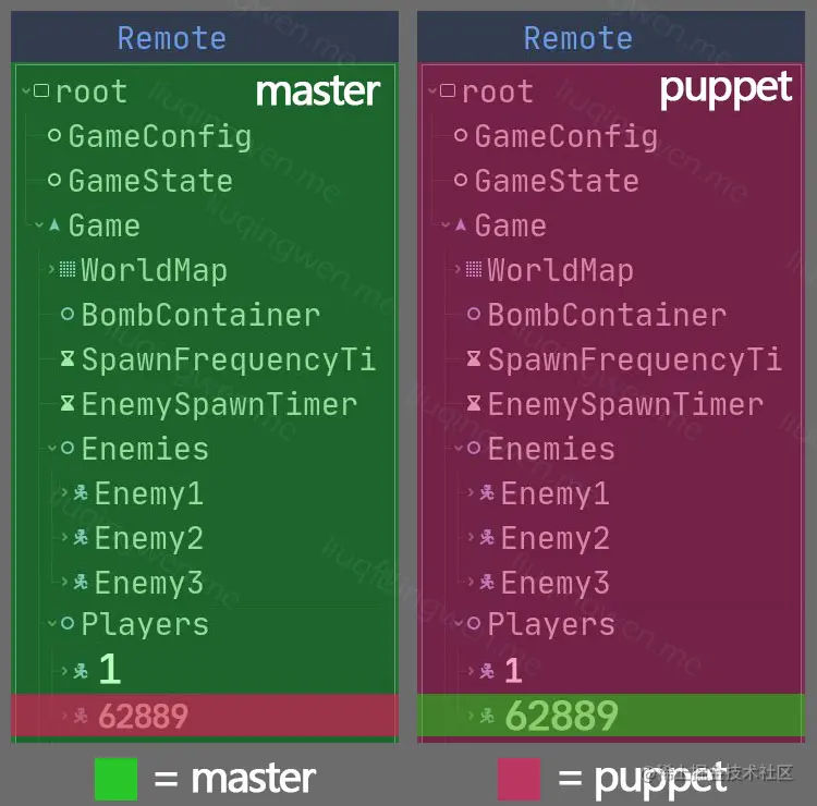 Godot Master and Puppet