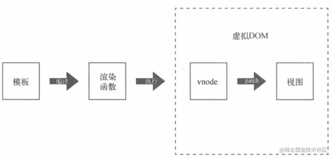 模版转换为视图的过程