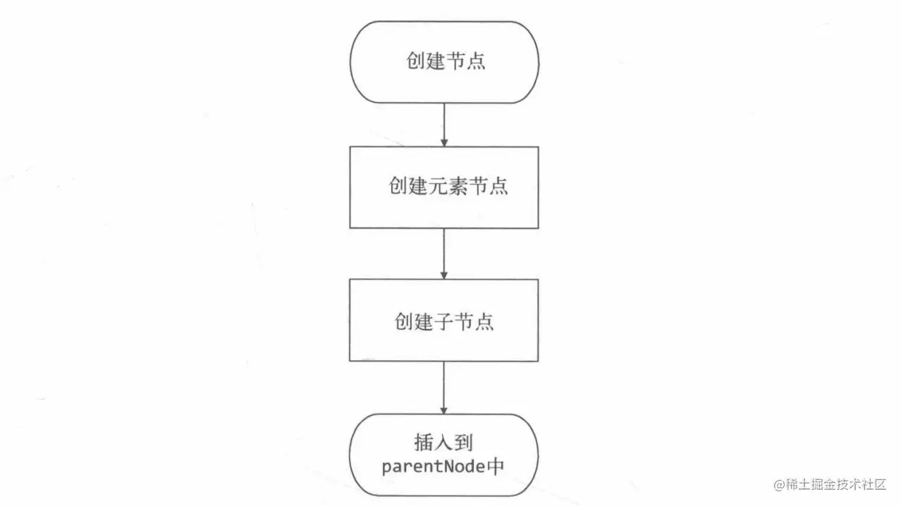 创建元素节点并将其渲染到视图的过程
