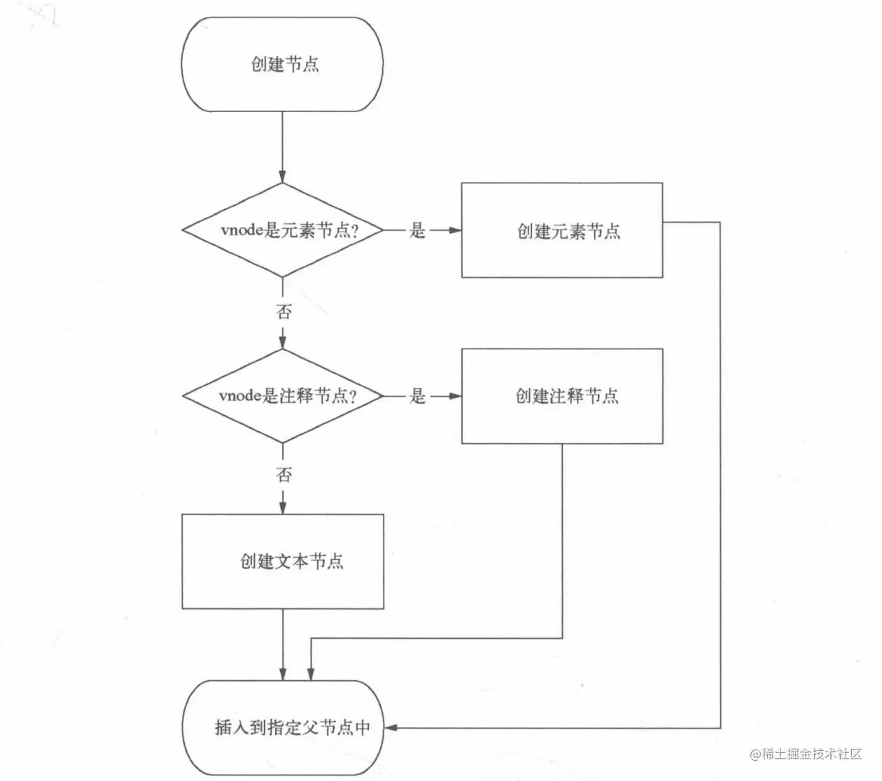 创建节点并渲染到视图的过程