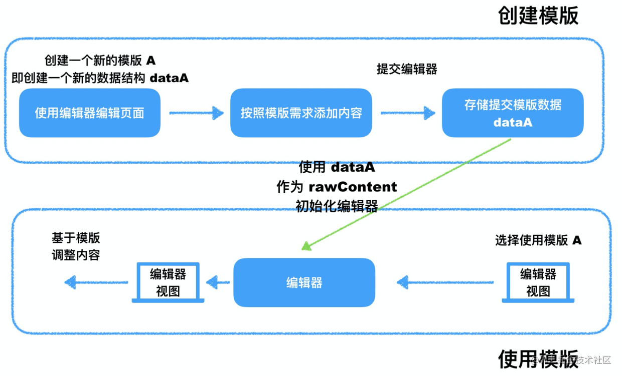 活动模版流程