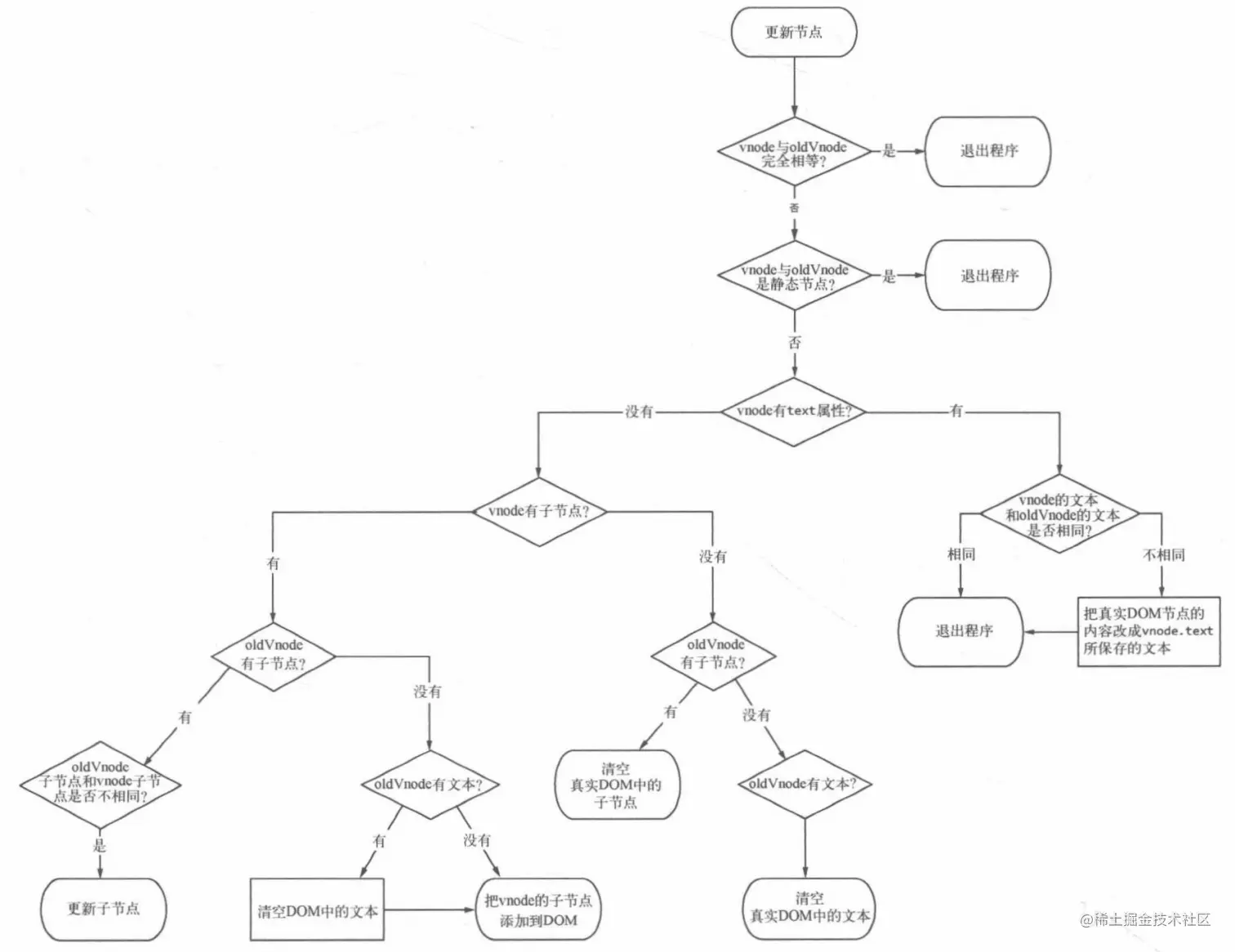 更新节点的逻辑
