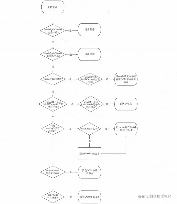 更新节点的具体实现过程