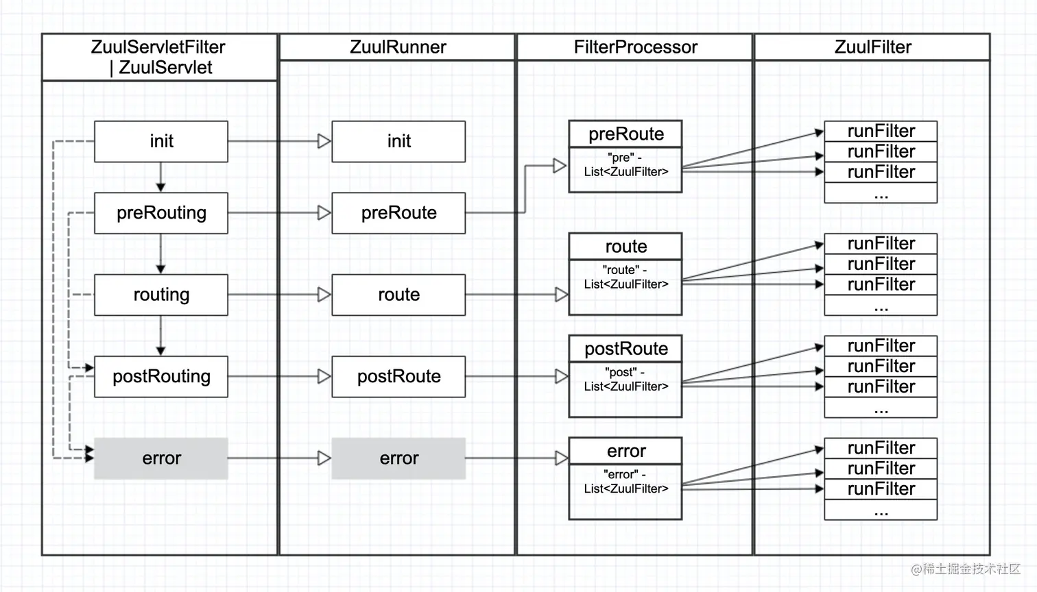 Zuul源码执行流程