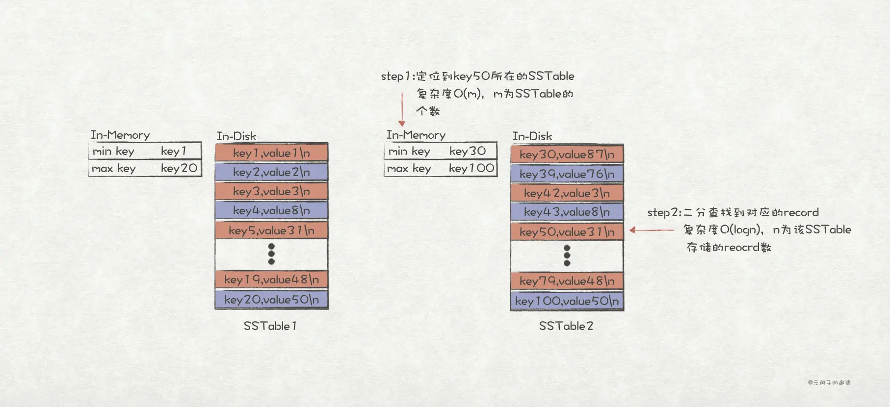 SSTable数据查找示例