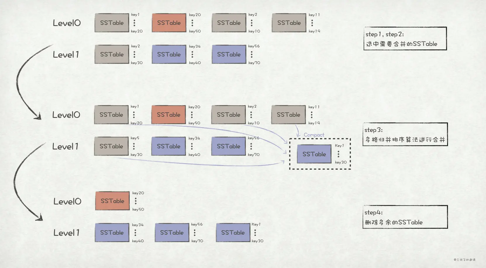 major compact Level0 -> Level1
