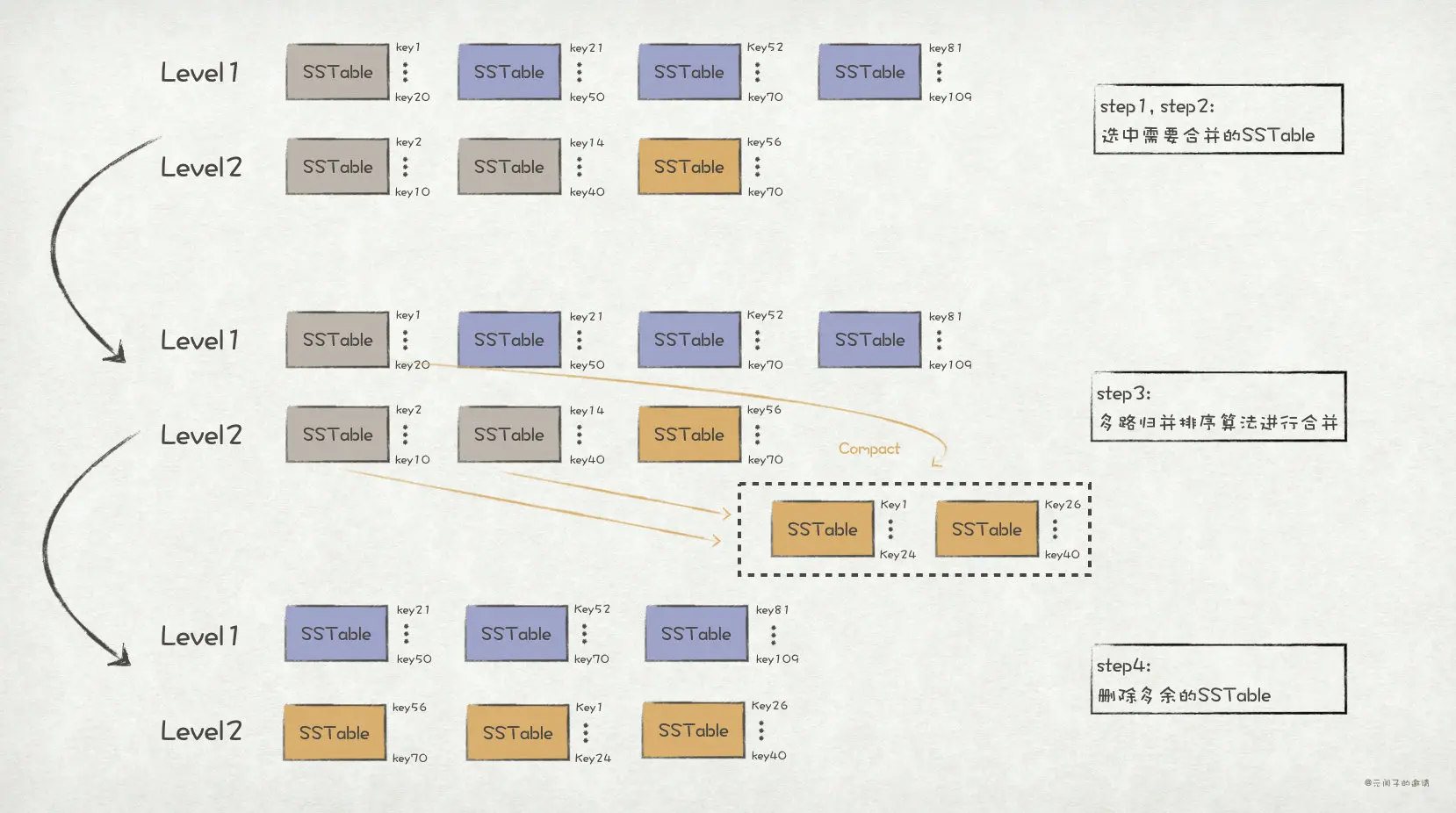 major compact Level1 -> Level2