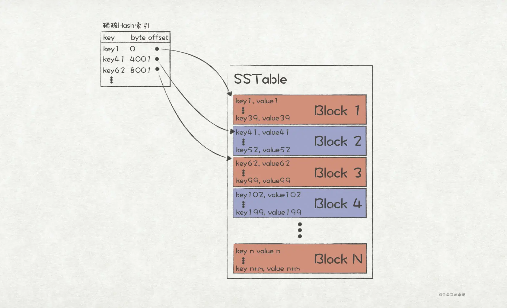 按block存储的SSTable