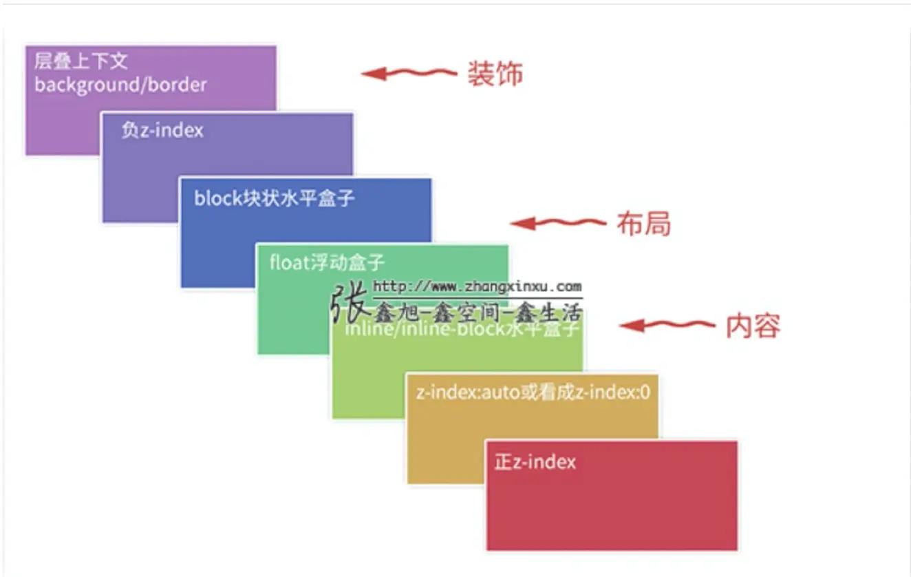 stacking order规则