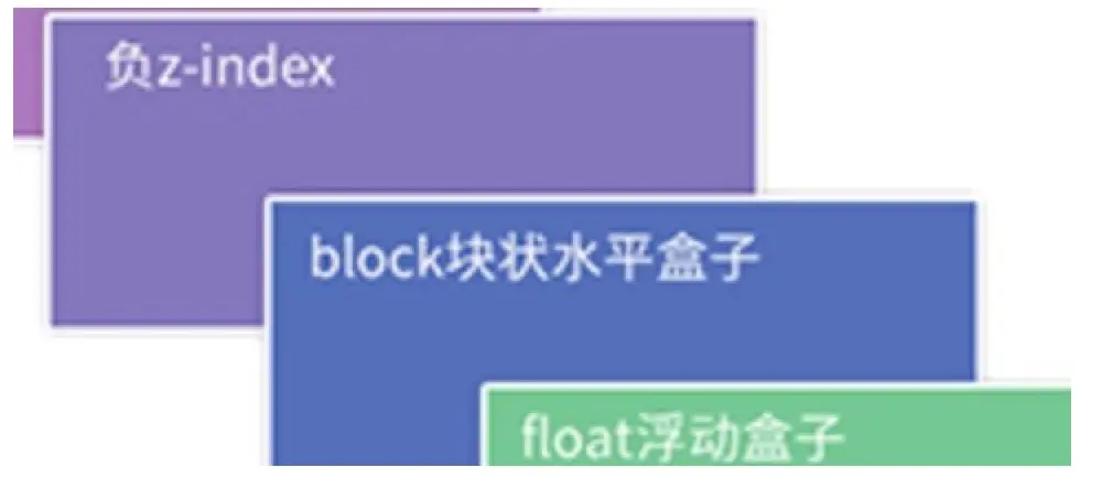 层叠顺序