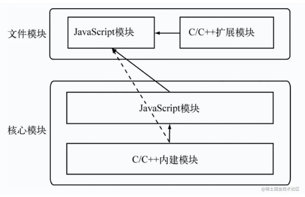 模块调用栈示意图