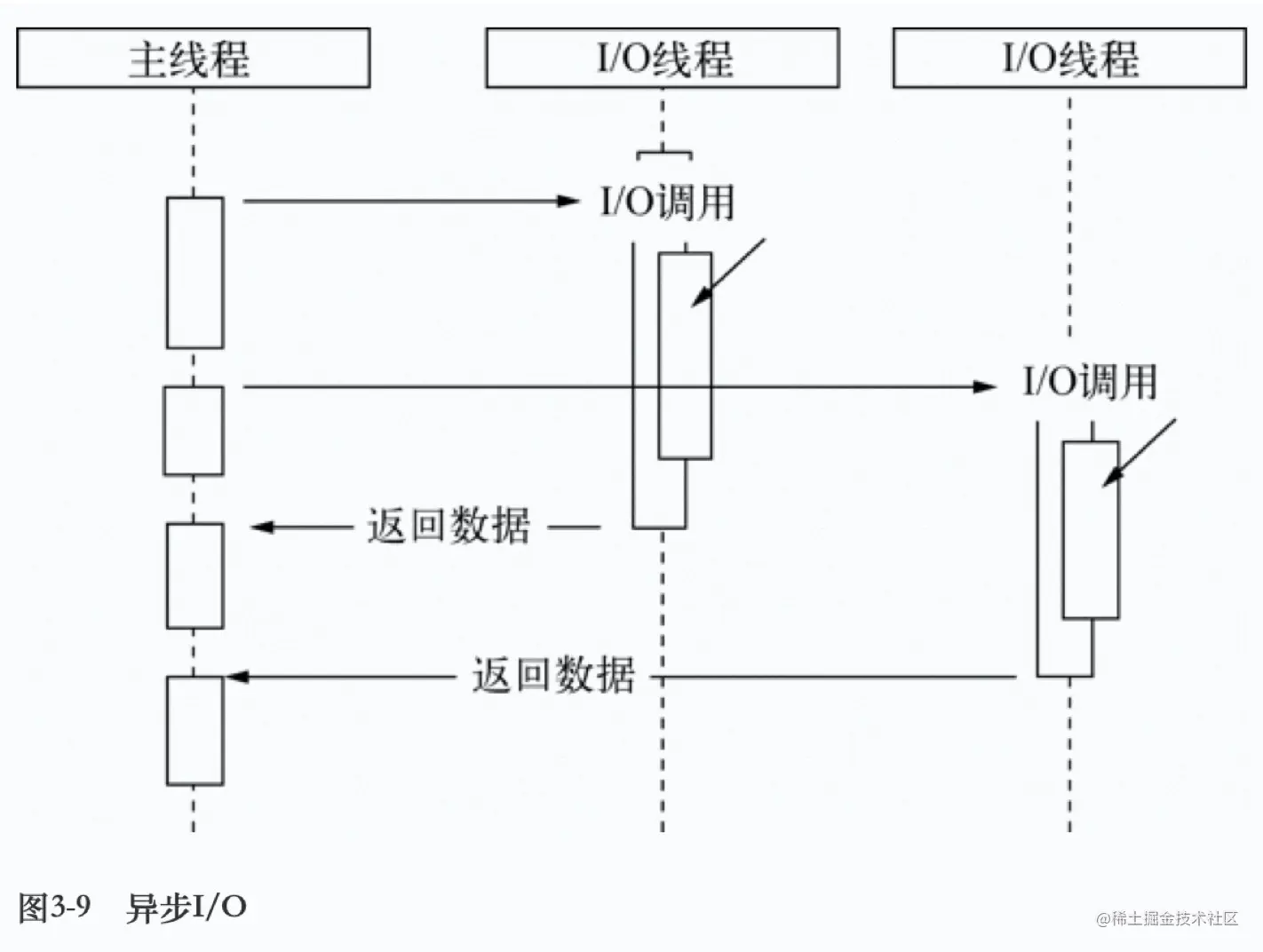 线程池模拟异步I/O