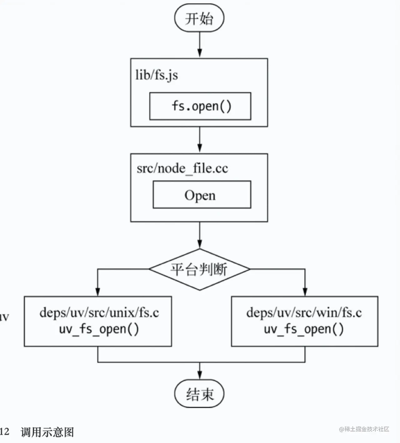 发起异步IO调用