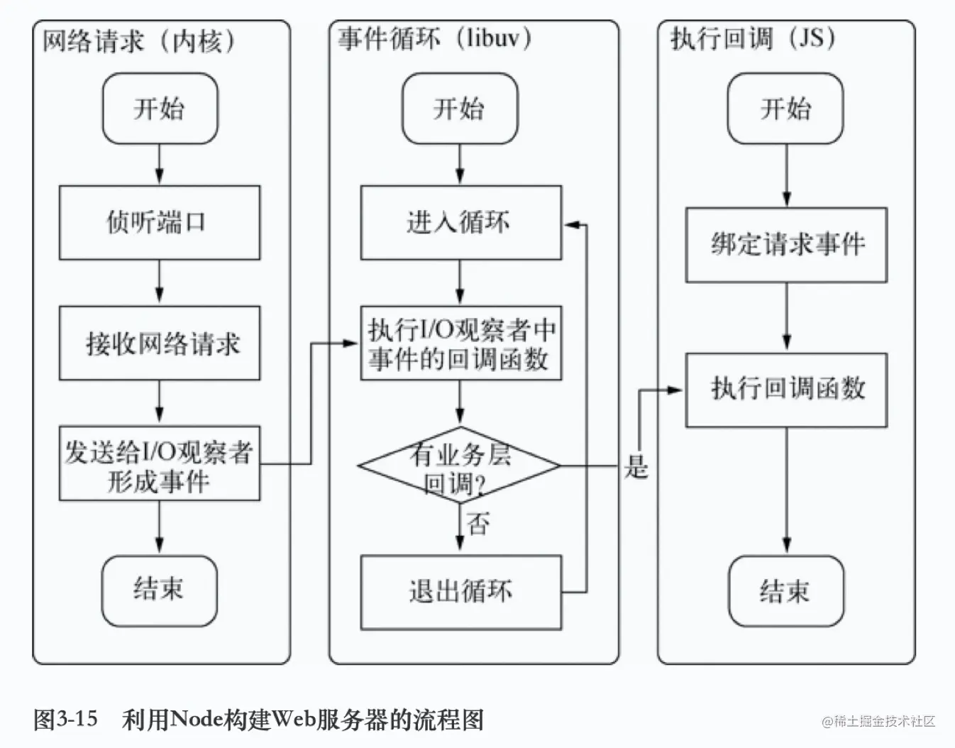 Node构建web服务器