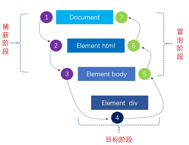 DOM事件流