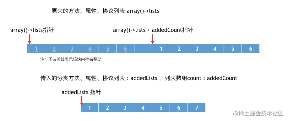 memmove方法之后内存变化