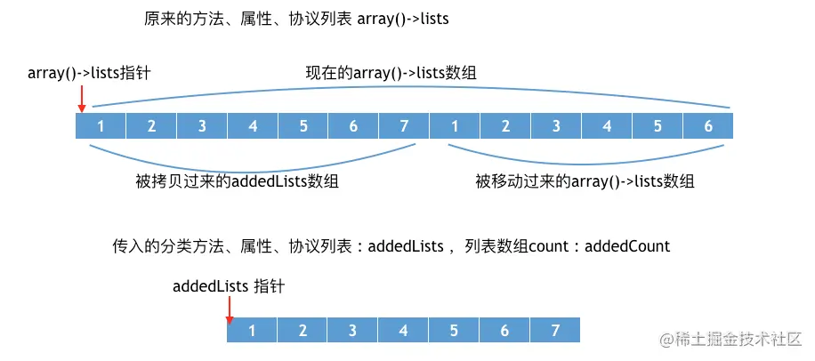 memmove方法之后，内存变化