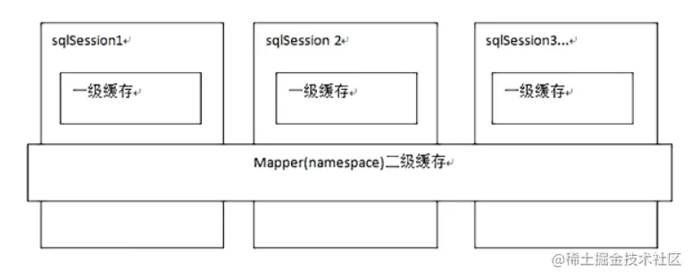 mybatis详解（九）——一级缓存、二级缓存