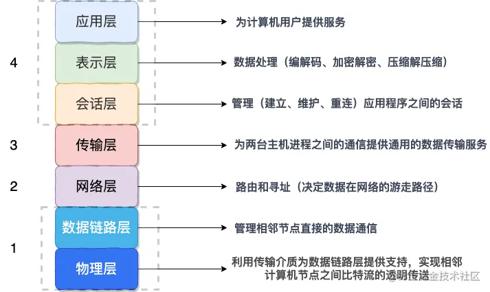 TCP/IP 4层模型