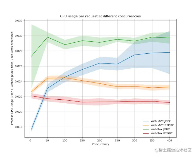 并发下的CPU占用