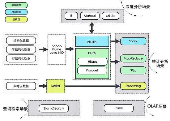 深度剖析大数据平台的数据处理