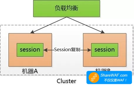 彻底搞懂Token、Session和Cookie