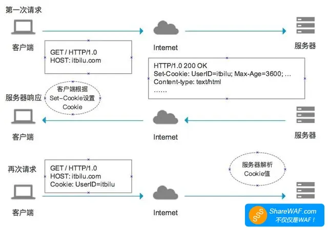 彻底搞懂Token、Session和Cookie