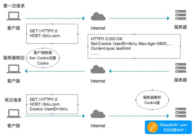 彻底搞懂Token、Session和Cookie