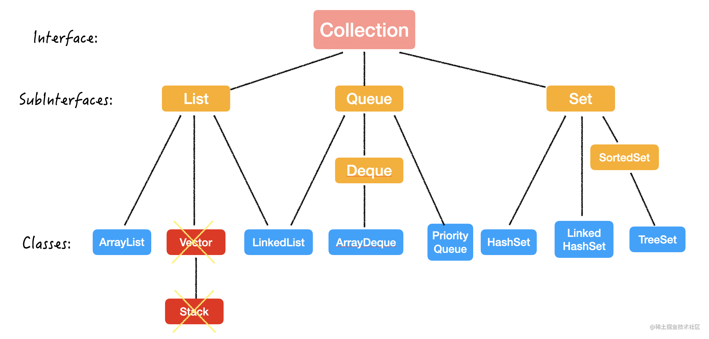 Java Collections framework for interviews - Moment For Technology