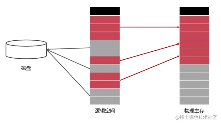 计算机操作系统基础(十)—存储管理之虚拟内存