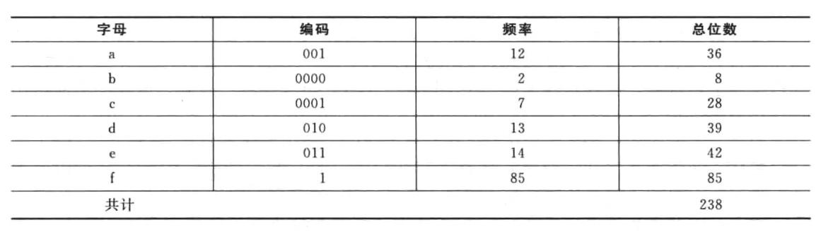 程序员：Java数据结构与算法——第十七章·贪婪算法设计技术详解
