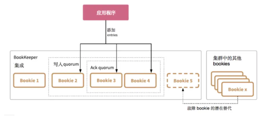 图 2 BookKeeper 多副本中的 ensemble、写入、ack quorum