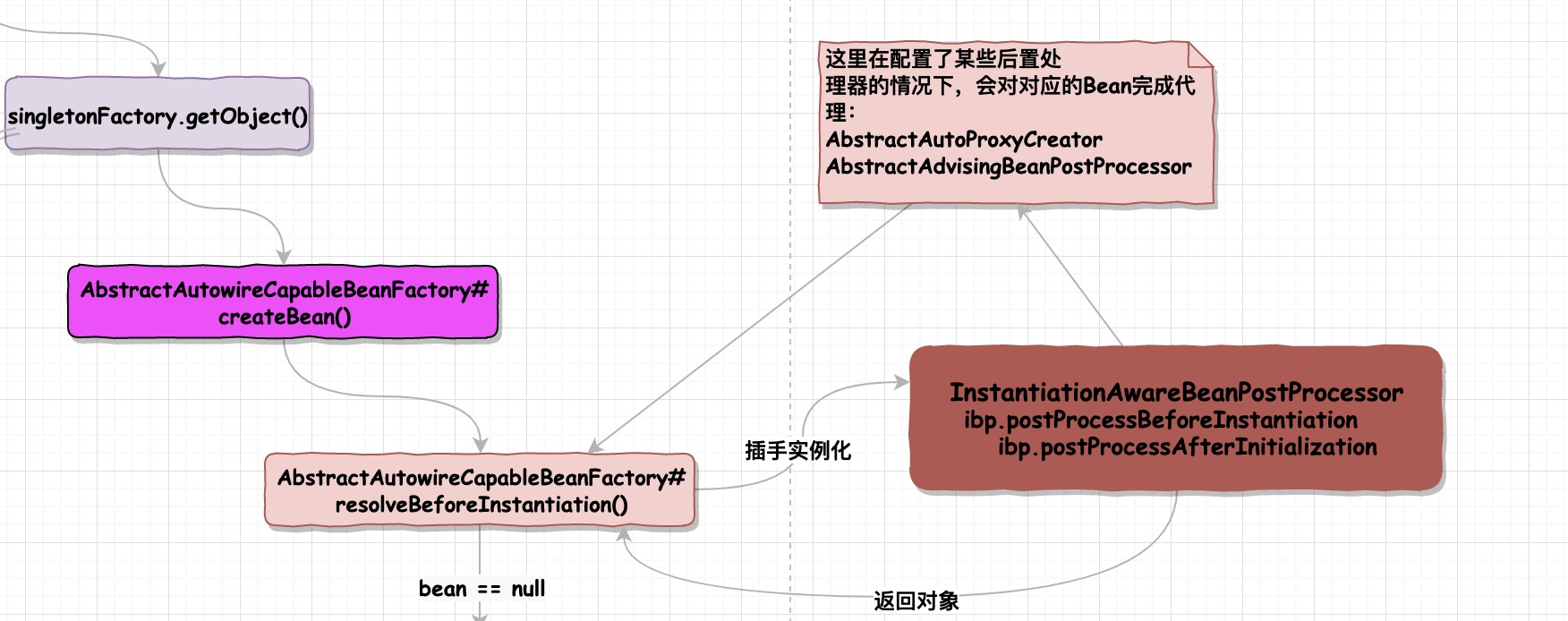 BeanPostProcessor插手Bean实例化