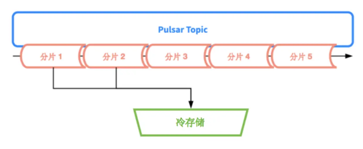 分层存储示意图