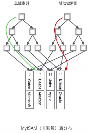 非聚簇索引(MyISAM)