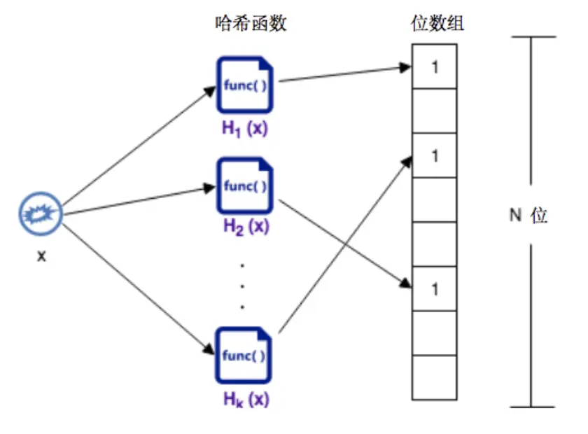 图 1 Bloom Filter 算法