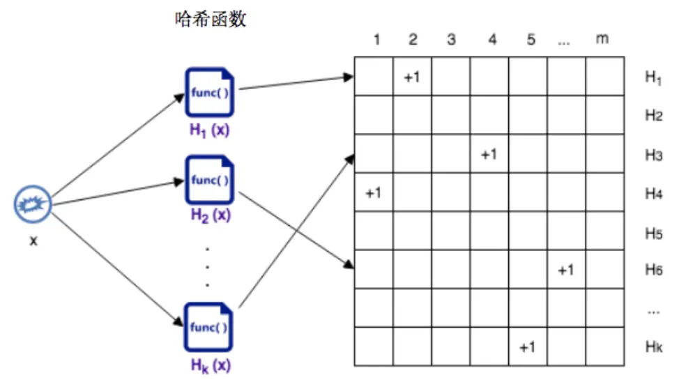 图 2 时间频率中的 Count-Min Sketch 算法