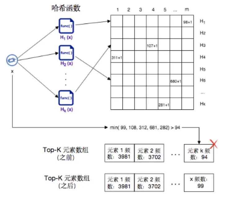 图 3 Top-K 算法数据流程图